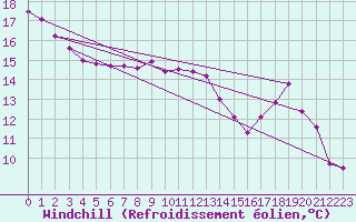 Courbe du refroidissement olien pour Bourg-Saint-Maurice (73)