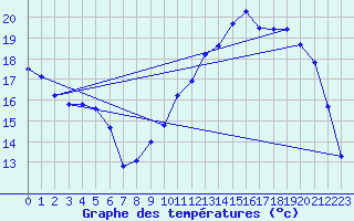 Courbe de tempratures pour Verneuil (78)