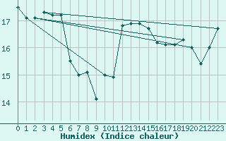 Courbe de l'humidex pour Dieppe (76)