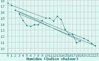 Courbe de l'humidex pour Potes / Torre del Infantado (Esp)