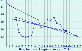 Courbe de tempratures pour Belley (01)