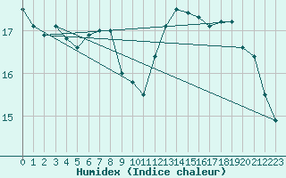 Courbe de l'humidex pour Tibenham Airfield