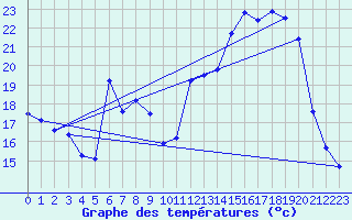 Courbe de tempratures pour Giromagny (90)