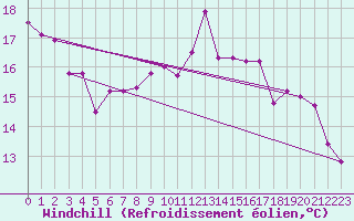 Courbe du refroidissement olien pour Villacoublay (78)