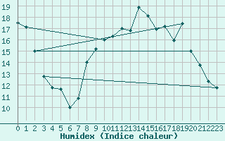 Courbe de l'humidex pour Hestrud (59)