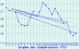 Courbe de tempratures pour Melle (Be)