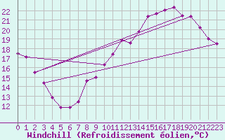Courbe du refroidissement olien pour Bourges (18)