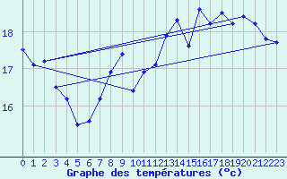 Courbe de tempratures pour Gullholmen