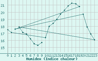 Courbe de l'humidex pour Montredon des Corbires (11)