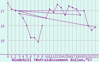 Courbe du refroidissement olien pour Boulogne (62)