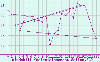 Courbe du refroidissement olien pour Dax (40)