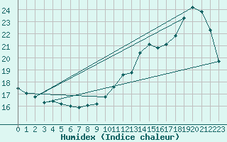 Courbe de l'humidex pour Trelly (50)