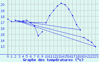 Courbe de tempratures pour Six-Fours (83)