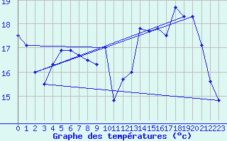 Courbe de tempratures pour Dax (40)