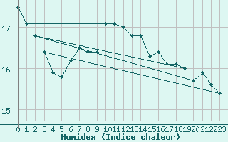 Courbe de l'humidex pour Weiden