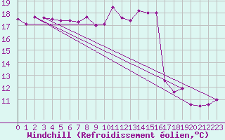Courbe du refroidissement olien pour Langdon Bay