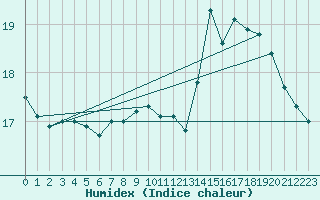 Courbe de l'humidex pour Dax (40)