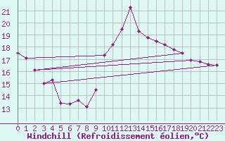 Courbe du refroidissement olien pour Lannion (22)
