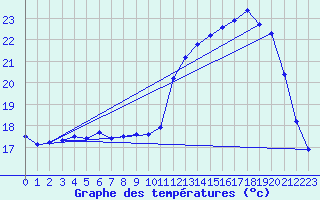 Courbe de tempratures pour Herserange (54)