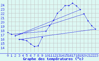 Courbe de tempratures pour Avril (54)