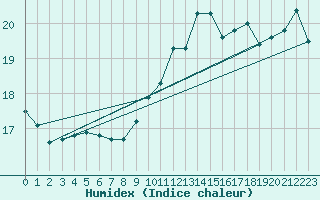 Courbe de l'humidex pour Abbeville (80)