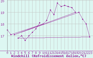 Courbe du refroidissement olien pour Sarzeau (56)