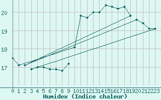 Courbe de l'humidex pour Brive-Laroche (19)