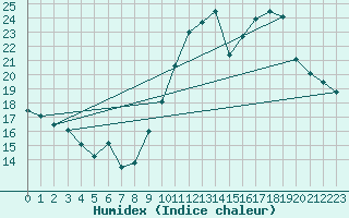 Courbe de l'humidex pour Jarnages (23)