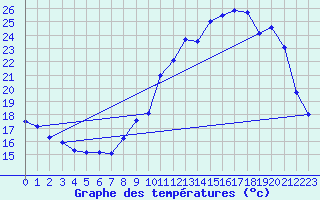 Courbe de tempratures pour Valence d