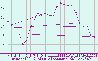 Courbe du refroidissement olien pour Monte Generoso