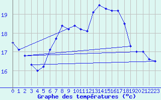 Courbe de tempratures pour Monte Generoso