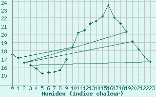 Courbe de l'humidex pour Salon-de-Provence (13)
