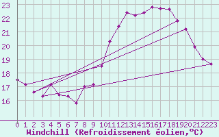 Courbe du refroidissement olien pour Cap Ferret (33)