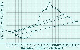 Courbe de l'humidex pour Lugo / Rozas