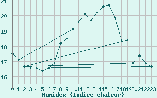 Courbe de l'humidex pour Flhli