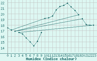 Courbe de l'humidex pour Brest (29)