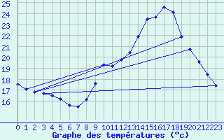 Courbe de tempratures pour Avord (18)