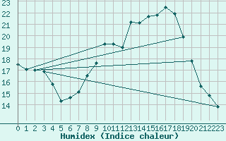 Courbe de l'humidex pour Don Benito