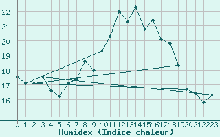 Courbe de l'humidex pour Bad Salzuflen
