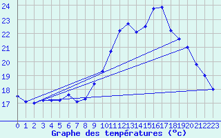 Courbe de tempratures pour Biache-Saint-Vaast (62)