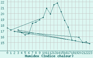 Courbe de l'humidex pour Saint Gallen