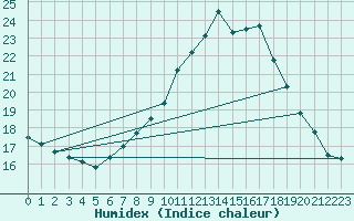 Courbe de l'humidex pour Ayamonte