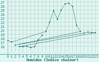 Courbe de l'humidex pour Douzy (08)