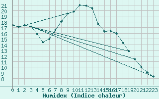 Courbe de l'humidex pour Brize Norton