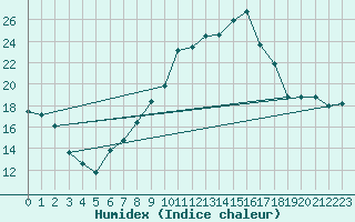 Courbe de l'humidex pour Paray-le-Monial - St-Yan (71)