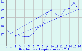 Courbe de tempratures pour Castro Urdiales