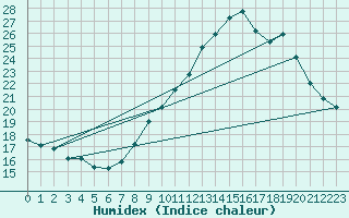 Courbe de l'humidex pour Saint-Auban (04)