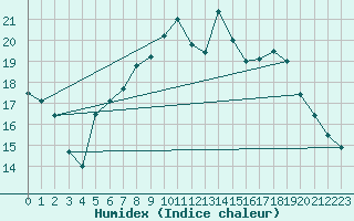 Courbe de l'humidex pour Gravesend-Broadness