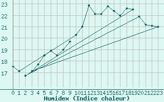 Courbe de l'humidex pour Lobbes (Be)