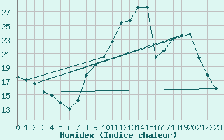 Courbe de l'humidex pour Srzin-de-la-Tour (38)